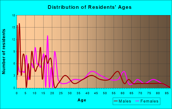 Cokeville, Wyoming Age and Sex of Residents