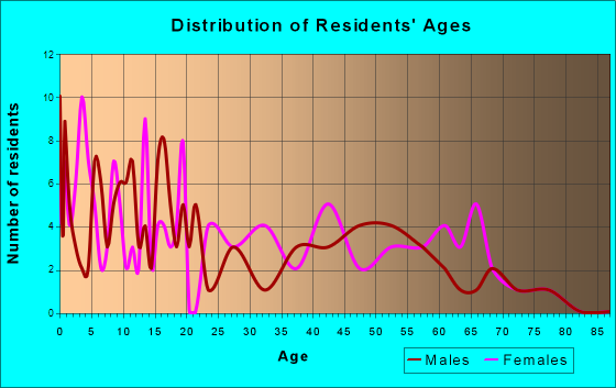 Cowley, Wyoming Age and Sex of Residents