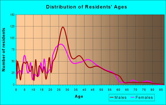 Lake Purdy, Alabama Age and Sex of Residents