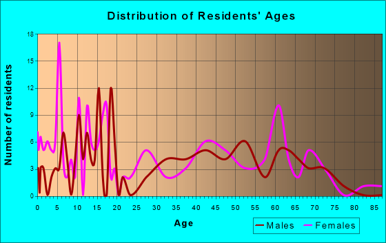 Dayton, Wyoming Age and Sex of Residents