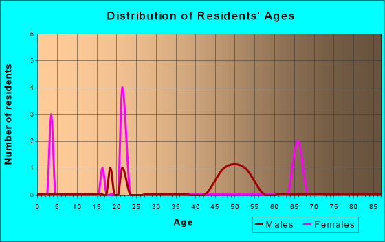 Dixon, Wyoming Age and Sex of Residents