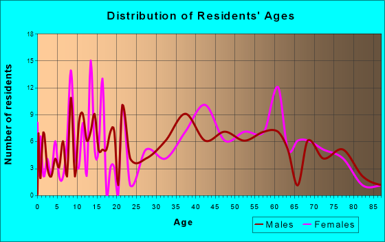 Dubois, Wyoming Age and Sex of Residents