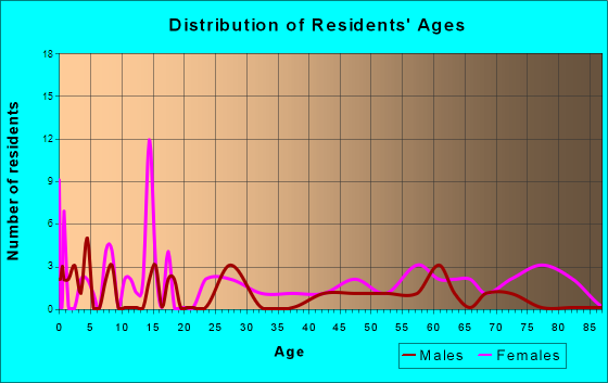 East Thermopolis, Wyoming Age and Sex of Residents
