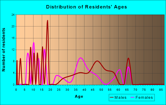 Eden, Wyoming Age and Sex of Residents