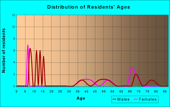 Etna, Wyoming Age and Sex of Residents