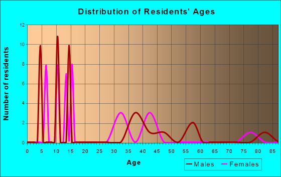 Farson, Wyoming Age and Sex of Residents