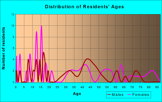 Fort Laramie, Wyoming Age and Sex of Residents