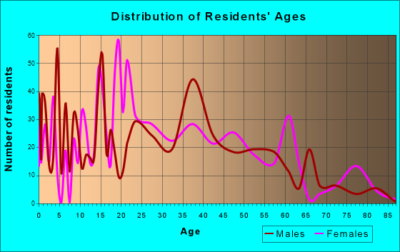 Fox Farm-College, Wyoming Age and Sex of Residents