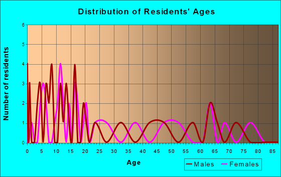 Frannie, Wyoming Age and Sex of Residents