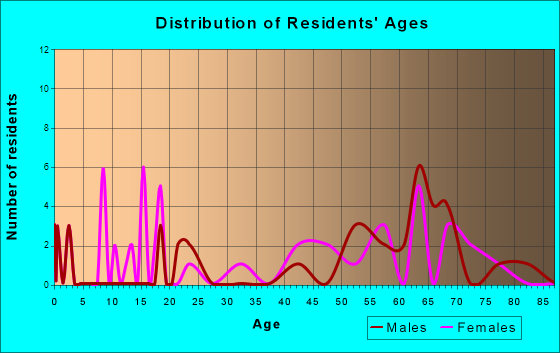 Glendo, Wyoming Age and Sex of Residents