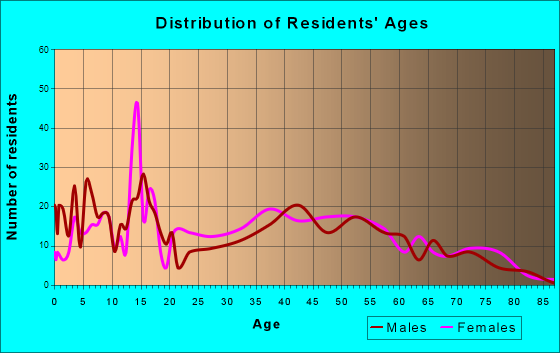 Glenrock, Wyoming Age and Sex of Residents