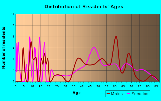Grand Encampment, Wyoming Age and Sex of Residents