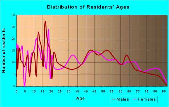 Greybull, Wyoming Age and Sex of Residents