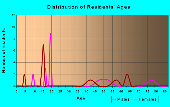 Grover, Wyoming Age and Sex of Residents