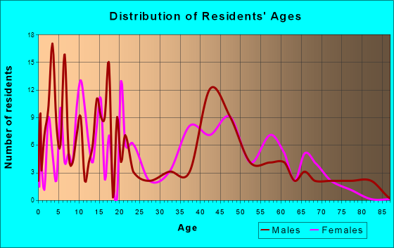Hanna, Wyoming Age and Sex of Residents