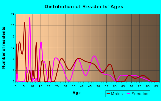 Hartrandt, Wyoming Age and Sex of Residents