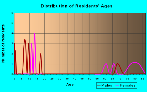 Hartville, Wyoming Age and Sex of Residents
