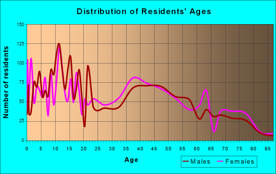 Shasta Lake, California Age and Sex of Residents