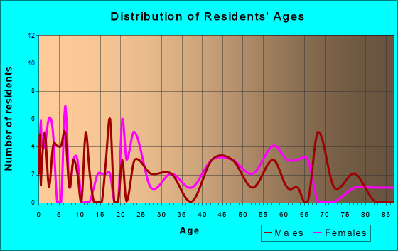 Hudson, Wyoming Age and Sex of Residents