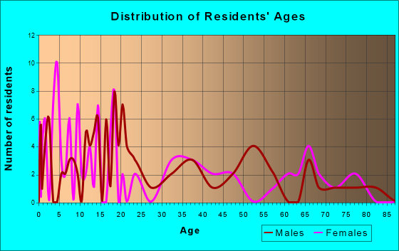 Hulett, Wyoming Age and Sex of Residents