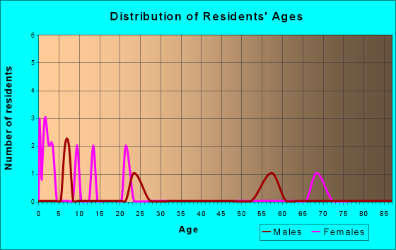 Hyattville, Wyoming Age and Sex of Residents