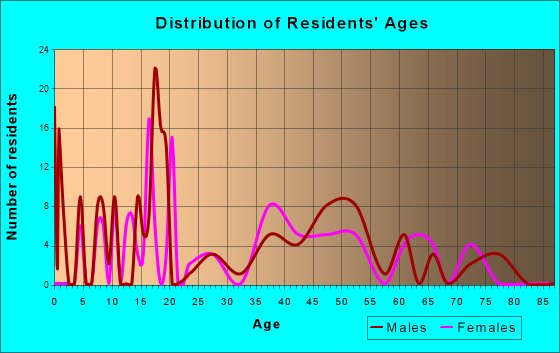 James Town, Wyoming Age and Sex of Residents