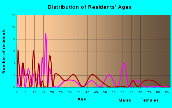 Johnstown, Wyoming Age and Sex of Residents