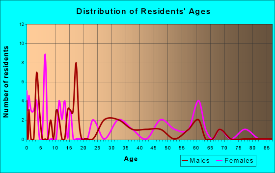 Kaycee, Wyoming Age and Sex of Residents