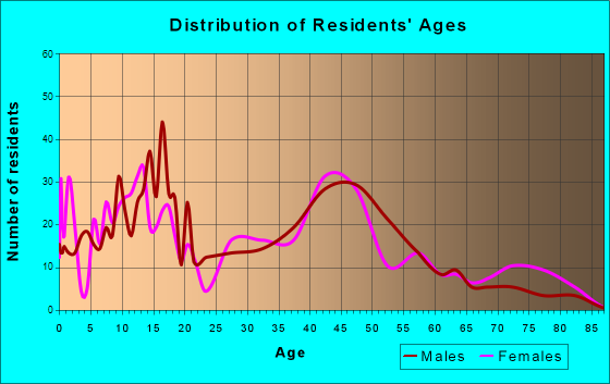 Kemmerer, Wyoming Age and Sex of Residents
