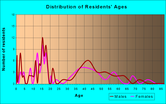 La Barge, Wyoming Age and Sex of Residents