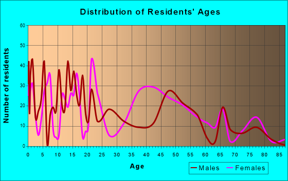 Shingle Springs, California Age and Sex of Residents