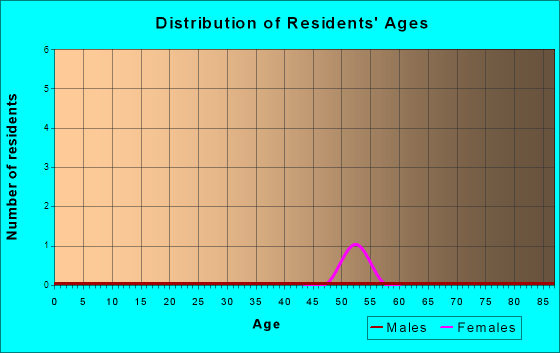 Lost Springs, Wyoming Age and Sex of Residents