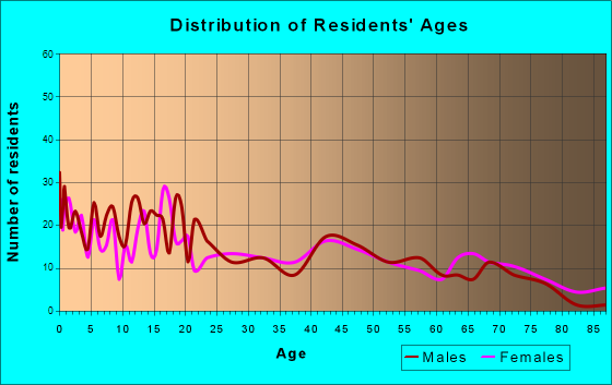 Lovell, Wyoming Age and Sex of Residents