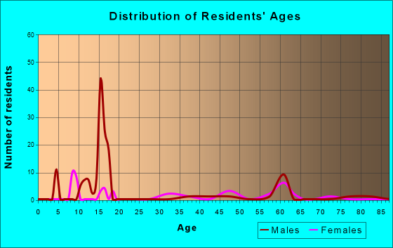 Mc Nutt, Wyoming Age and Sex of Residents
