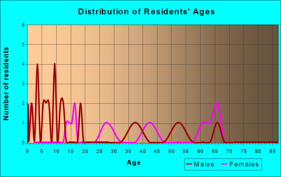 Manderson, Wyoming Age and Sex of Residents