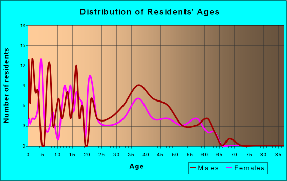 Marbleton, Wyoming Age and Sex of Residents
