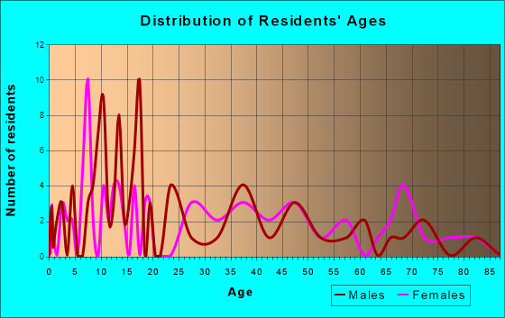 Meeteetse, Wyoming Age and Sex of Residents