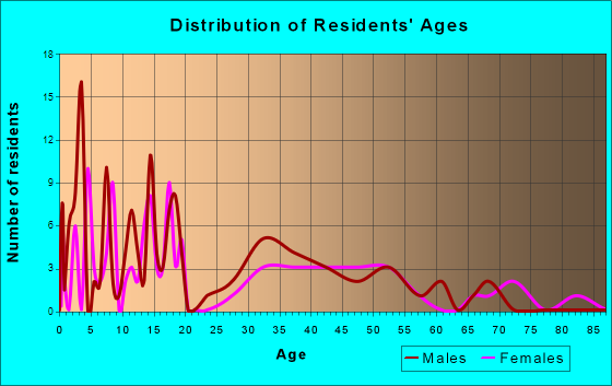 Midwest, Wyoming Age and Sex of Residents