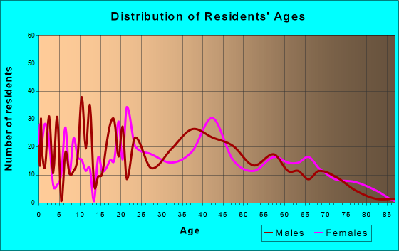 Mills, Wyoming Age and Sex of Residents