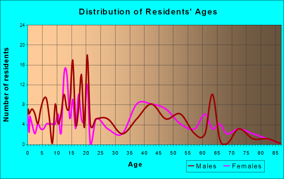 Moorcroft, Wyoming Age and Sex of Residents