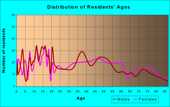 Newcastle, Wyoming Age and Sex of Residents
