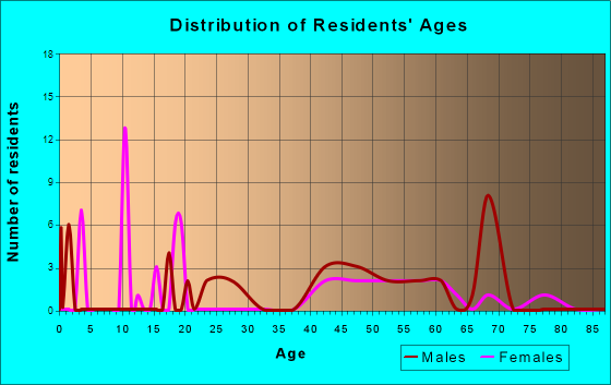 Osage, Wyoming Age and Sex of Residents