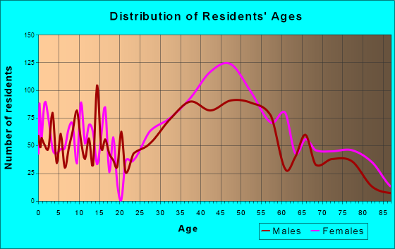 Sierra Madre, California Age and Sex of Residents