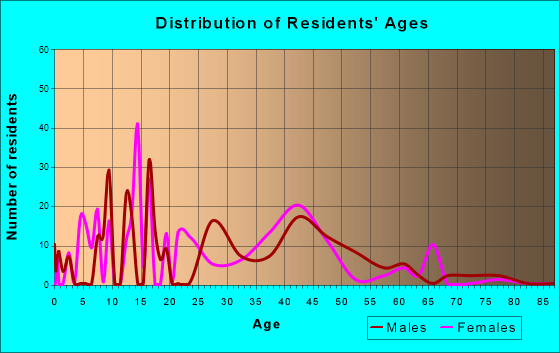 Rafter J Ranch, Wyoming Age and Sex of Residents