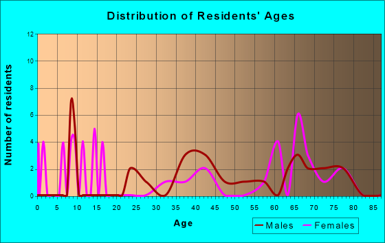 Ralston, Wyoming Age and Sex of Residents