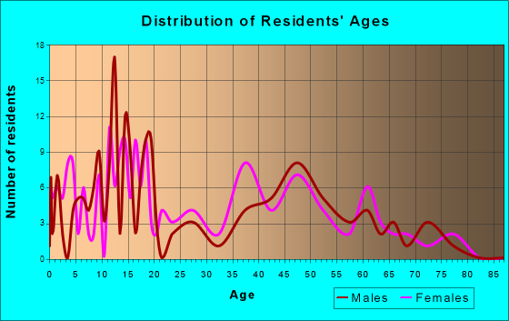 Ranchester, Wyoming Age and Sex of Residents