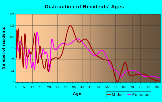 Signal Hill, California Age and Sex of Residents