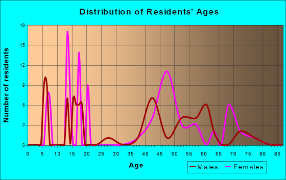 Red Butte, Wyoming Age and Sex of Residents