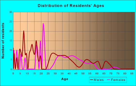 Reliance, Wyoming Age and Sex of Residents