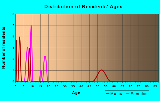 Robertson, Wyoming Age and Sex of Residents